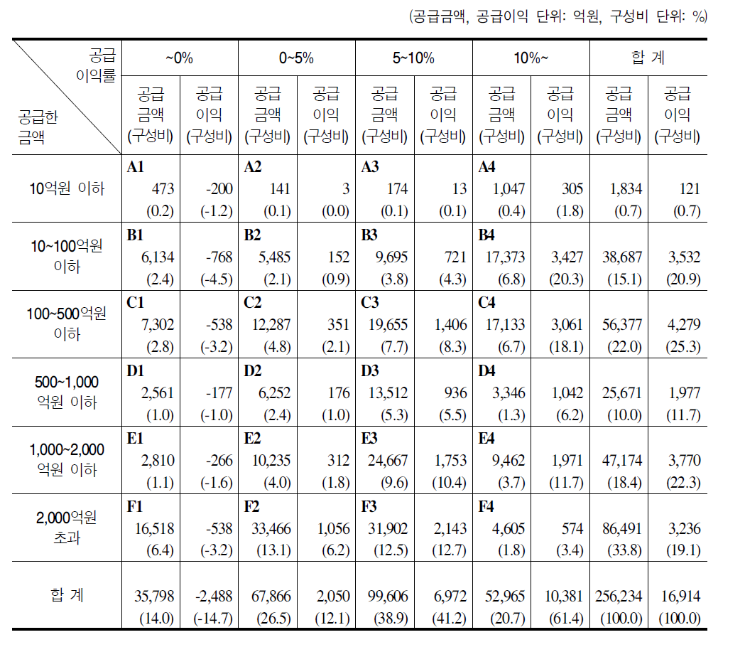 의약품 공급금액과 공급이익률에 따른 의약품 공급금액과 공급이익의 분포