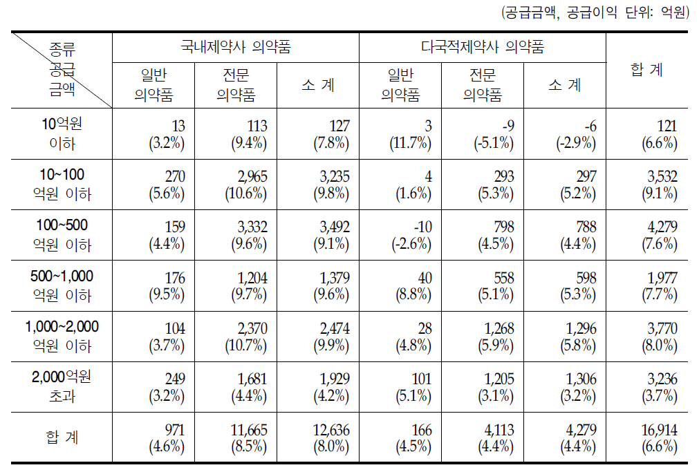 의약품 공급금액에 따른 국내제약사와 다국적제약서 의약품 공급이익과 공급이익률