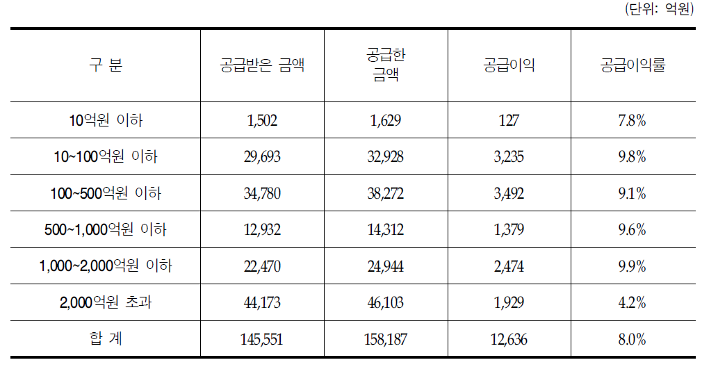 공급금액에 따른 국내제약사 의약품의 공급금액과 공급이익률