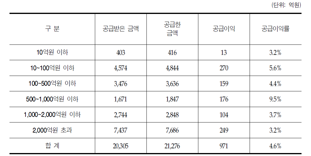 공급금액에 따른 국내제약사 일반의약품의 공급금액과 공급이익률