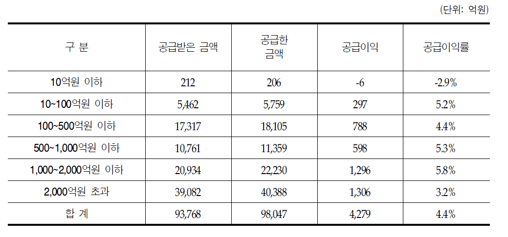 공급금액에 따른 다국적제약사 의약품의 공급금액과 공급이익률