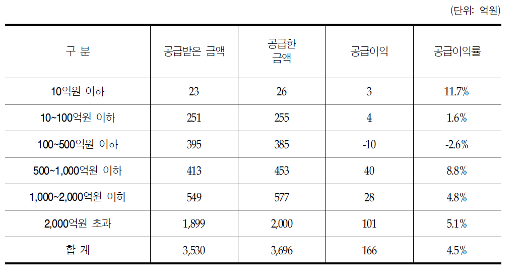 공급금액에 따른 다국적제약사 일반의약품의 공급금액과 공급이익률