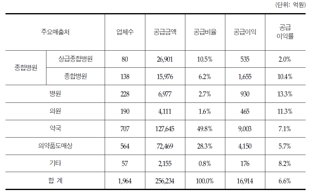 주요 매출처에 따른 의약품 공급이익과 공급이익률