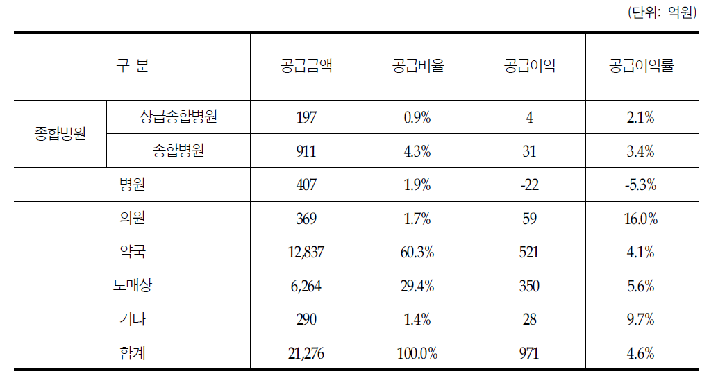 주요 매출처에 따른 국내제약사 일반의약품 공급금액과 공급이익률