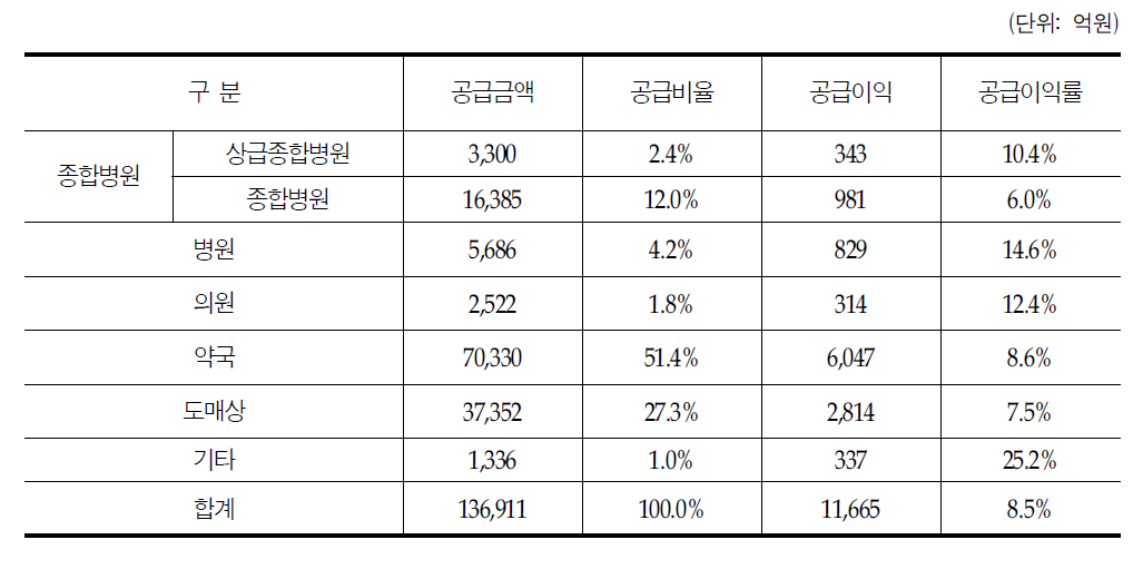 주요 매출처에 따른 국내제약사 전문의약품 공급금액과 공급이익률