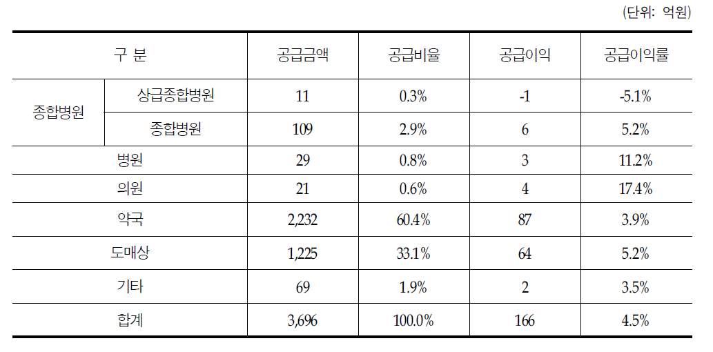 주요 매출처에 따른 다국적제약사 일반의약품 공급금액과 공급이익률