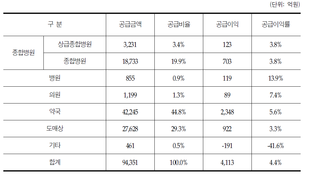 주요 매출처에 따른 다국적제약사 전문의약품 공급금액과 공급이익률