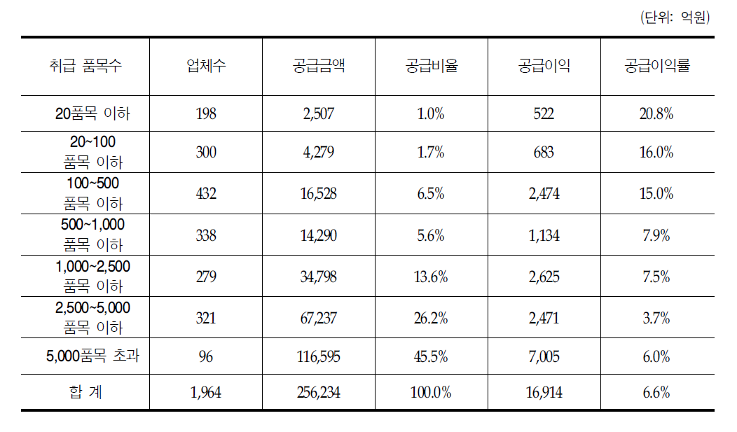 취급 품목수에 따른 의약품 공급이익과 공급이익률