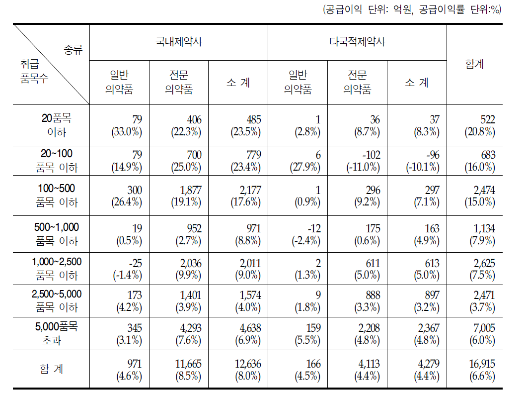 취급 품목수에 따른 국내제약사와 다국적제약사 의약품 공급이익과 공급이익률