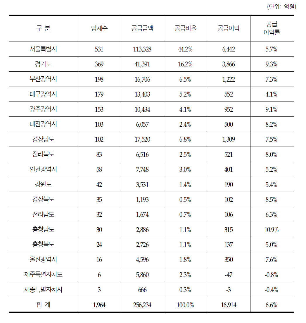 소재지에 따른 의약품 공급이익과 공급이익률