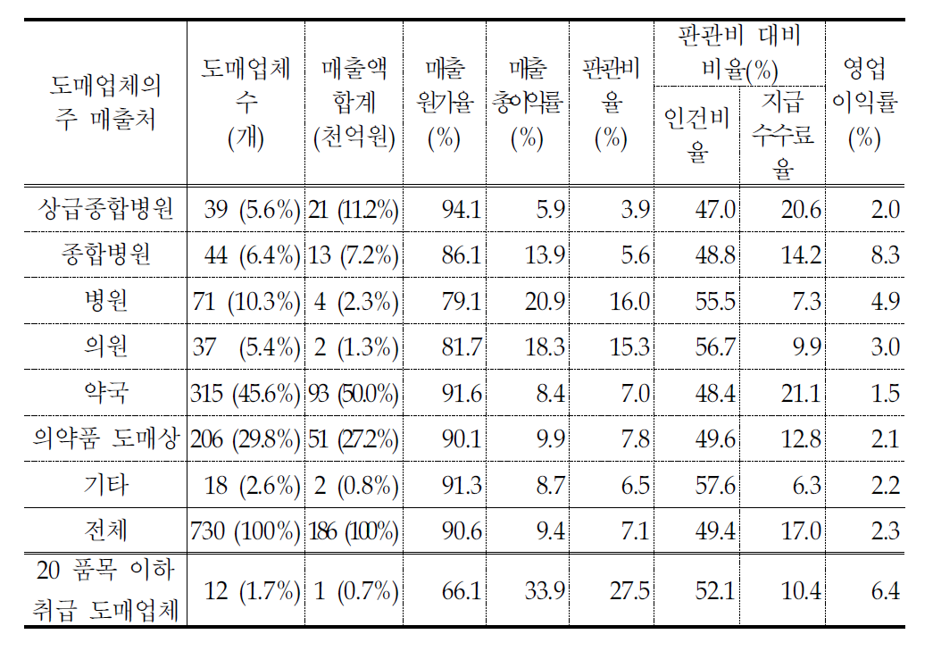 도매상 특성 별 재무 분석 결과