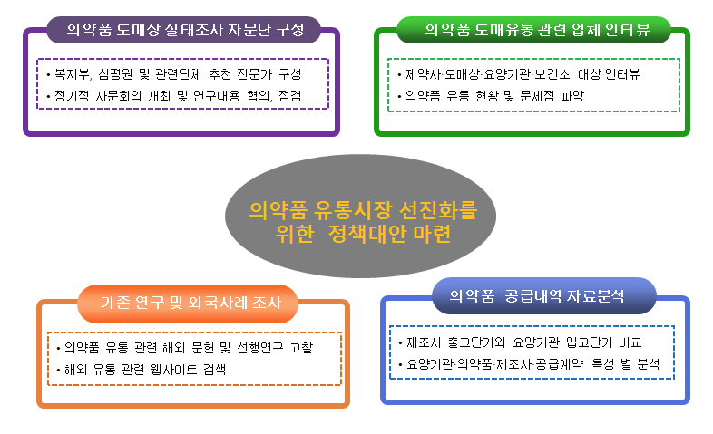 1세부 연구의 수행체계