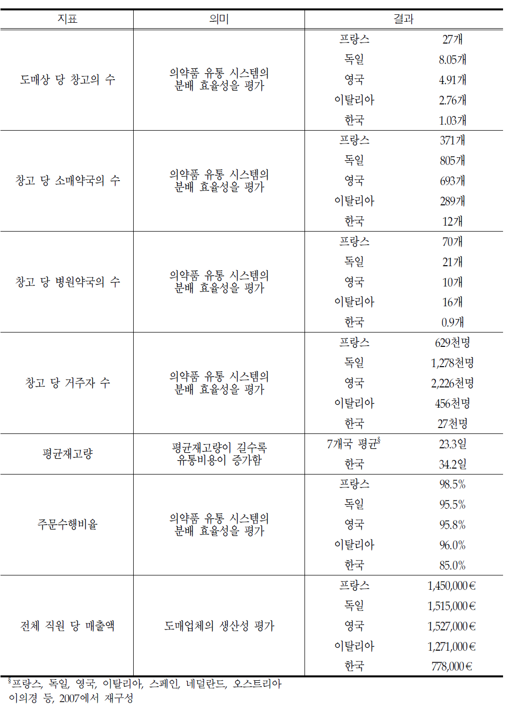 유럽과 한국의 도매업체의 효율성 비교