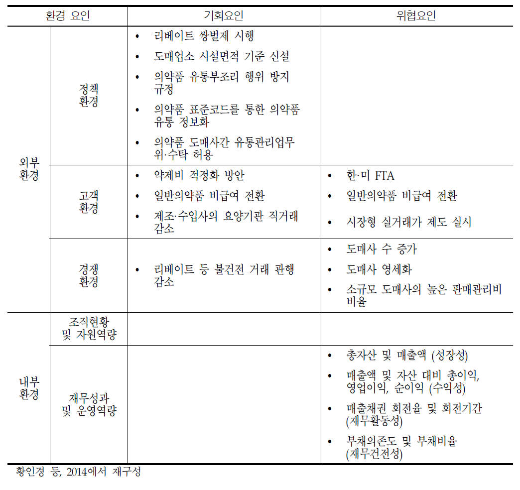 우리나라 의약품 도매업체의 경영환경 분석