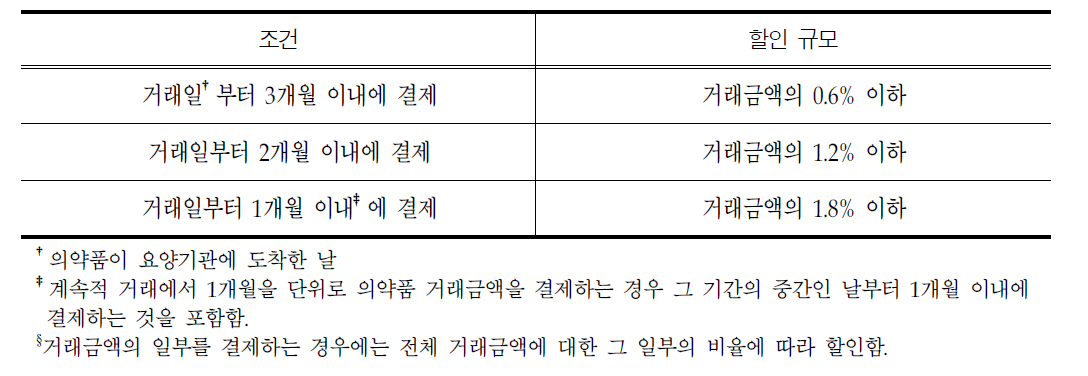 의약품의 거래 금액의 결제 조건에 따른 비용할인