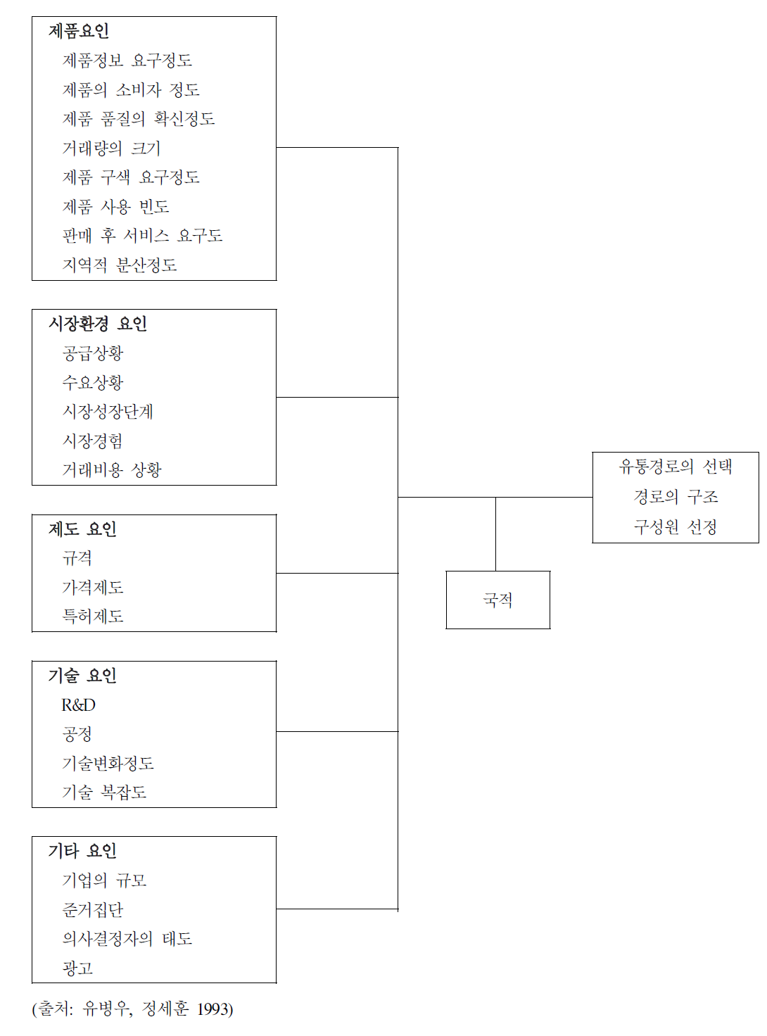 유통경로 결정요인에 관한 일반 모형