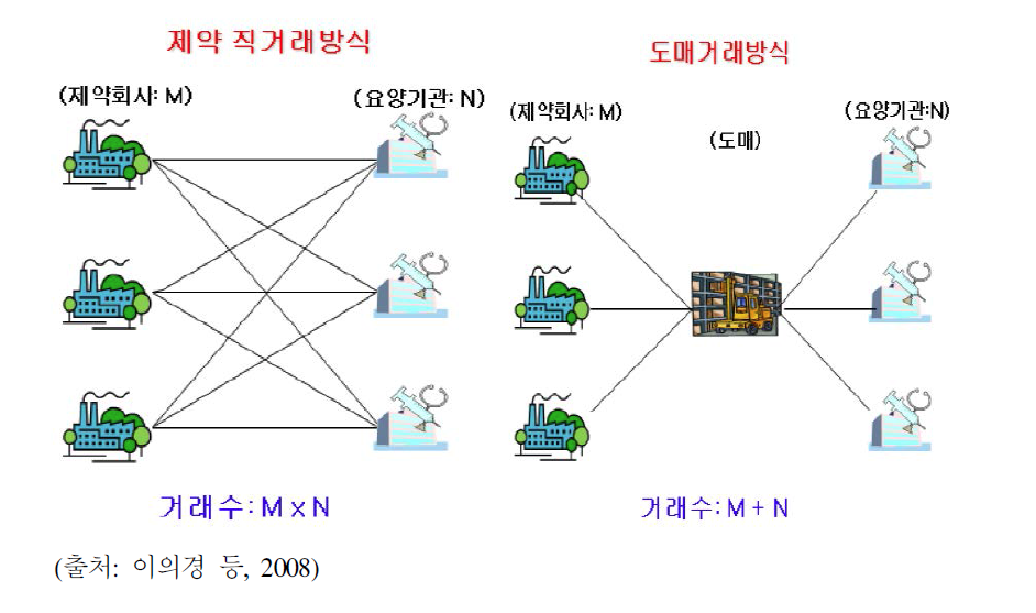 직거래 및 도매거래의 유통거래 수