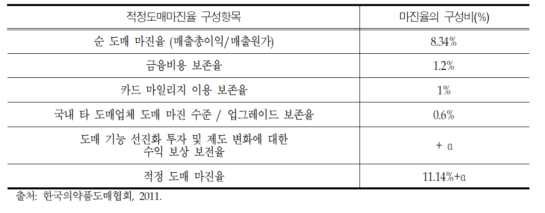 의약품 적정도매마진율 산정