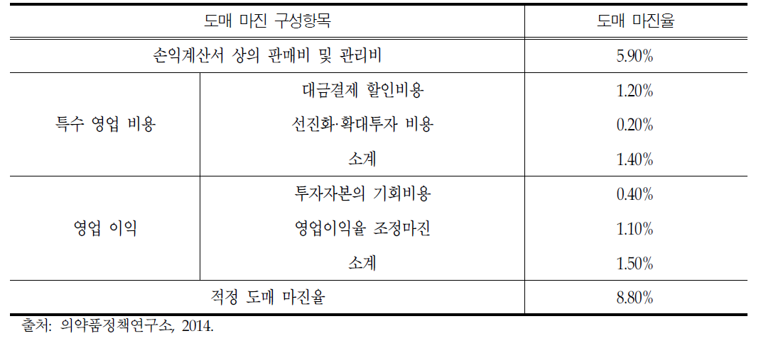 일반의약품의 적정 도매 마진율