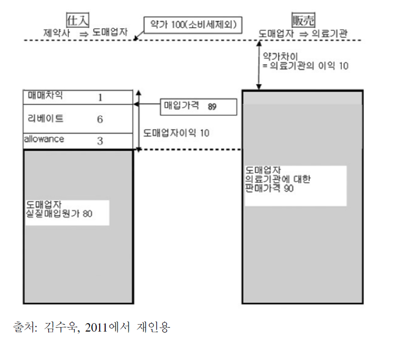 일본 의약품 도매업계에서 가격형성의 예