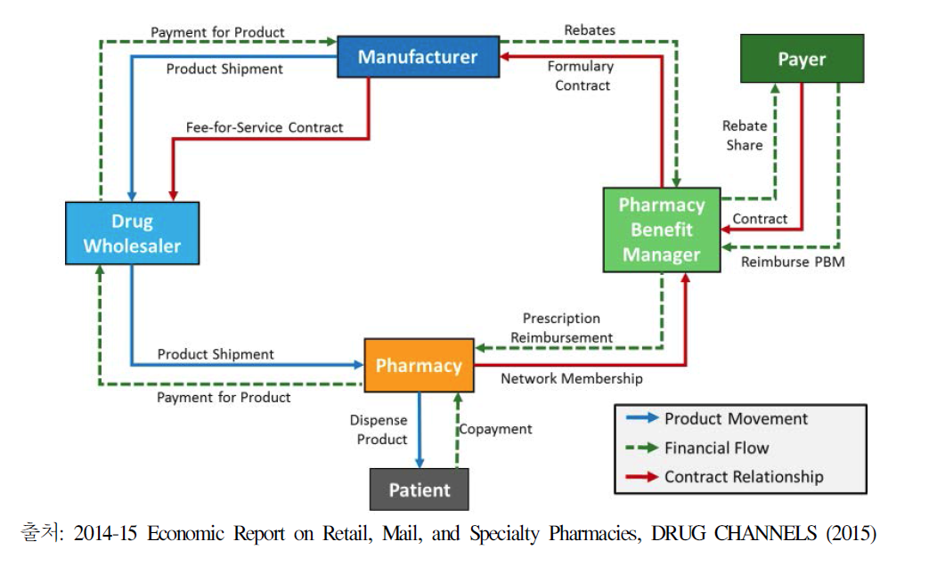 미국의 의약품 유통 및 보험관련 구조