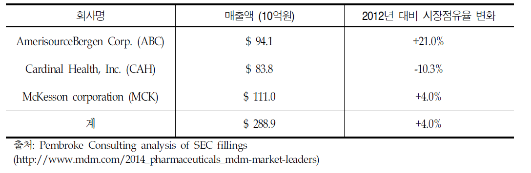 미국 3대 의약품 도매업체 매출액 및 전년 대비 시장점유율 변화 (2013년)