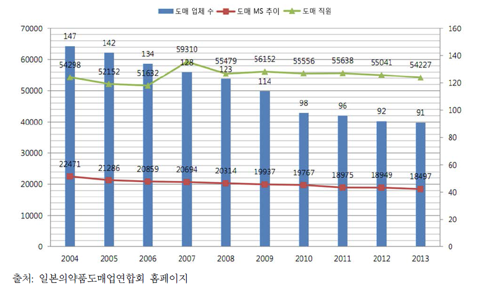 일본 의약품 도매상 및 종업원수와 MS수 추이