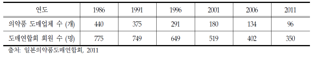 일본의 의약품 도매업체 수