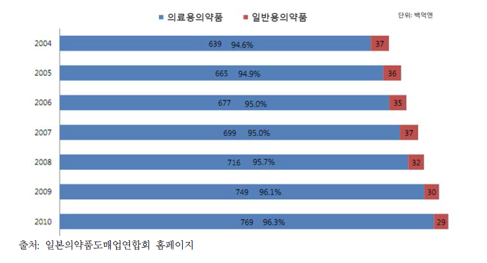 도매의약품판매액 중 의료용 및 일반의약품의 비율