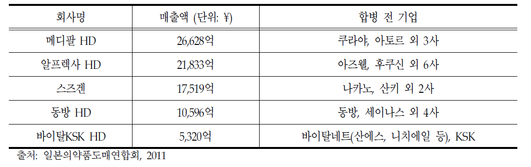 일본의 주요 의약품 도매업체 매출액