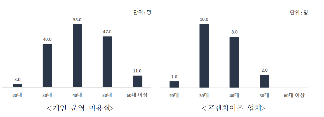 운영형태별 원장 연령대 분포