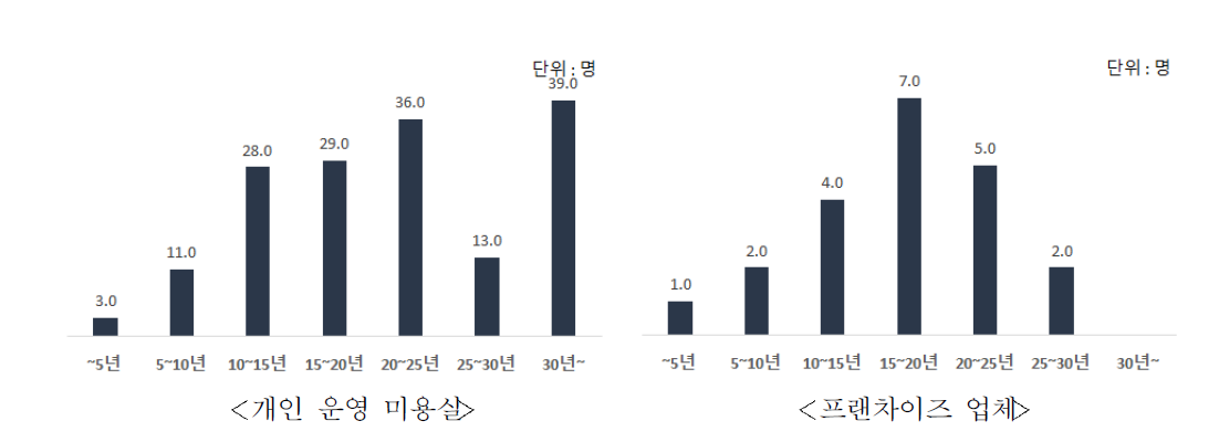 운영형태별 경력기간 분포