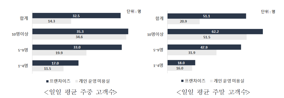 운영형태별 인력규모별 일일평균 주중/주말 고객수