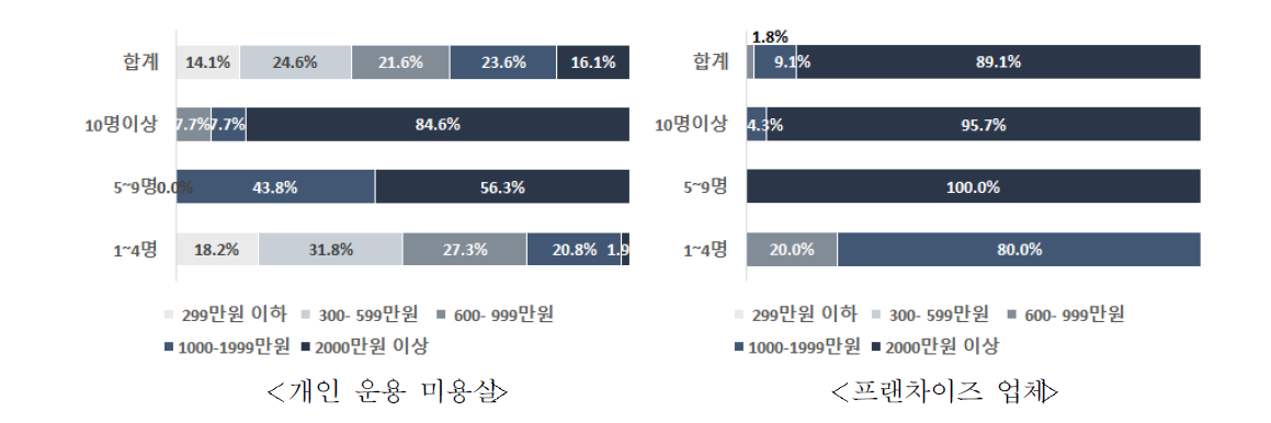 운영형태별 인력규모별 월평균 매출액