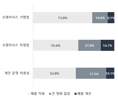 운영형태별 3년간 매출 변화