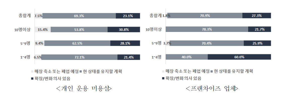 운영형태별 인력규모별 매장 축소/유지/확장 의향