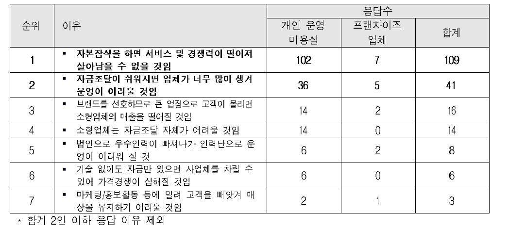 이·미용업계 법인 참여 허용시 자신의 업체가 쇠퇴할 것이라 전망하는 이유