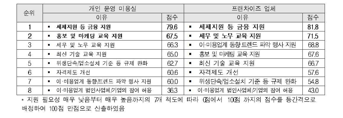 운영형태별 필요한 정부지원