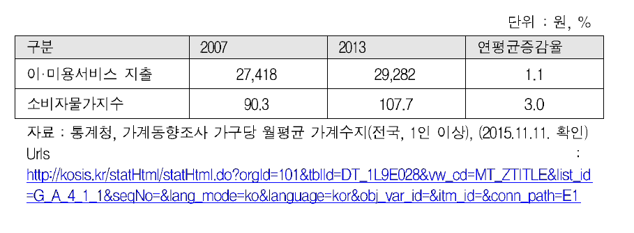 이·미용서비스 지출 및 소비자물가지수