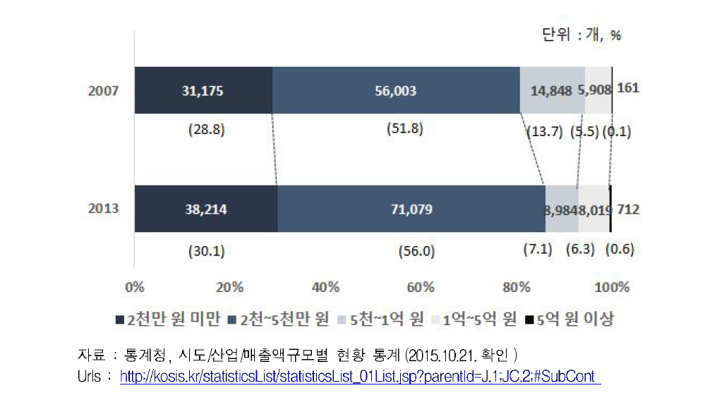 매출액 규모별 이·미용업 사업체 수 및 비중