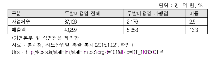 두발미용업 사업체 수 및 매출액