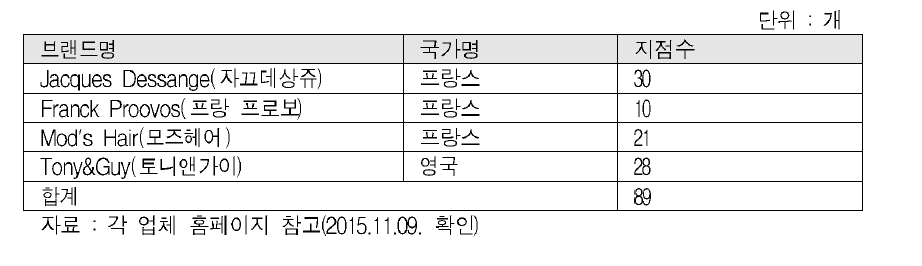 이·미용업 해외업체의 국내 설립 지점 수