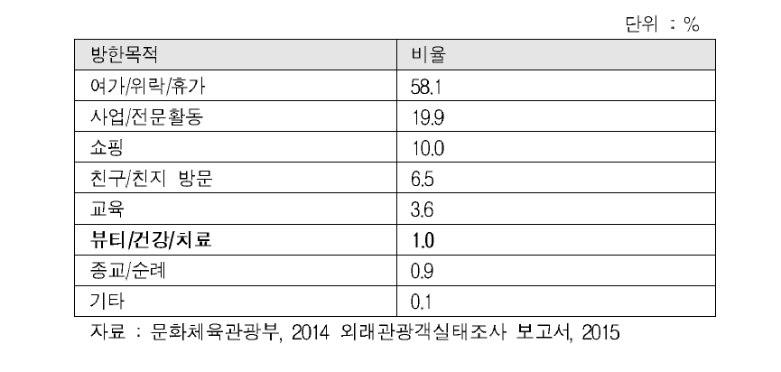 외국인 관광객의 주요 방한 목적