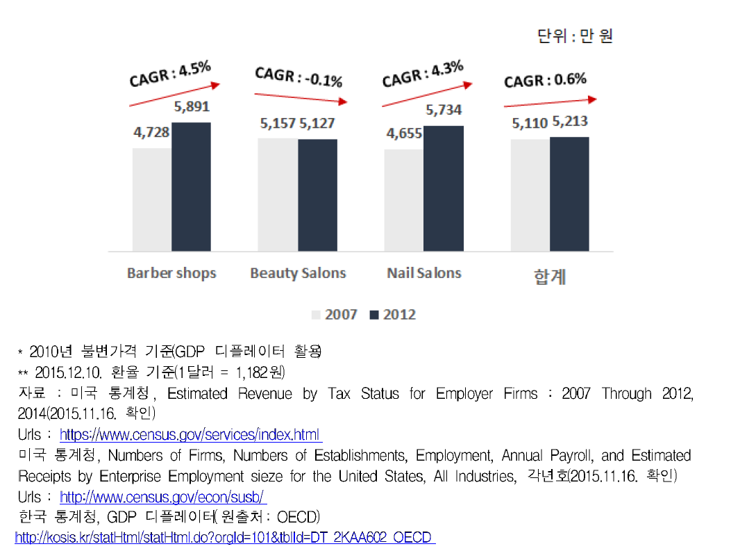 미국 이·미용업 세부업종별 노동생산성