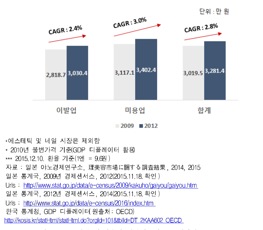 일본 이·미용업 세부업종별 노동생산성