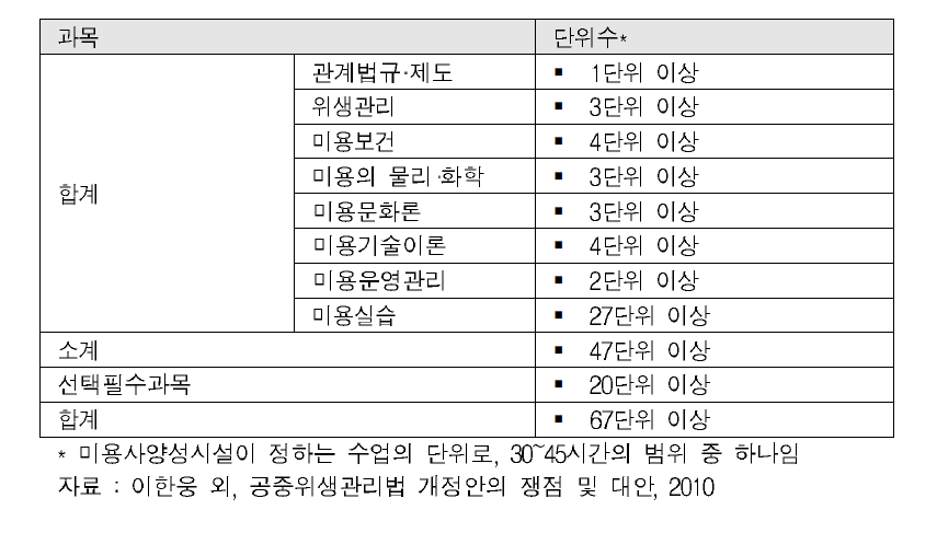 일본 미용사양성시설지정규칙 요구 교과과목 및 단위 수