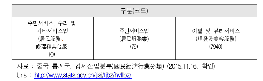 중국 통계국의 이·미용업 분류 코드