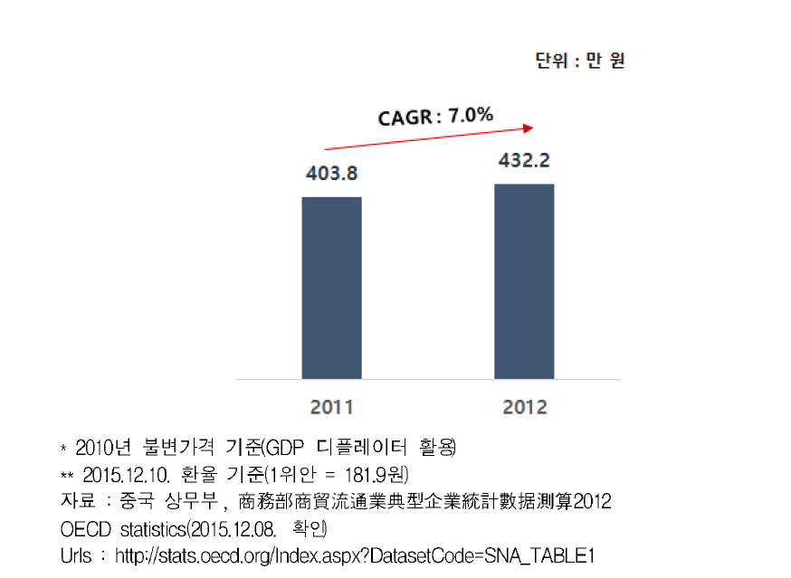 중국 이·미용업 노동생산성