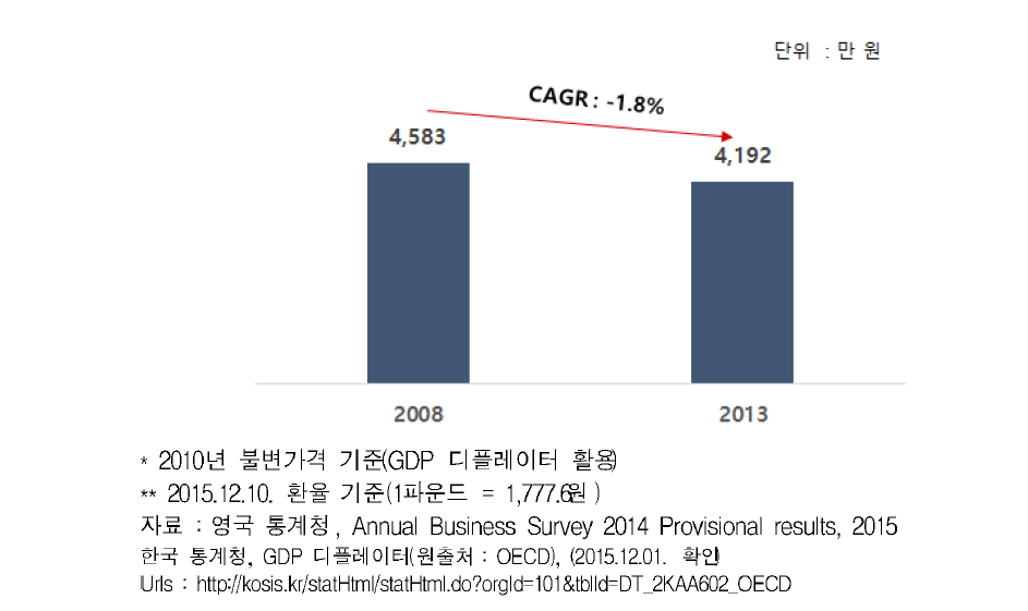 영국 이·미용업 노동생산성