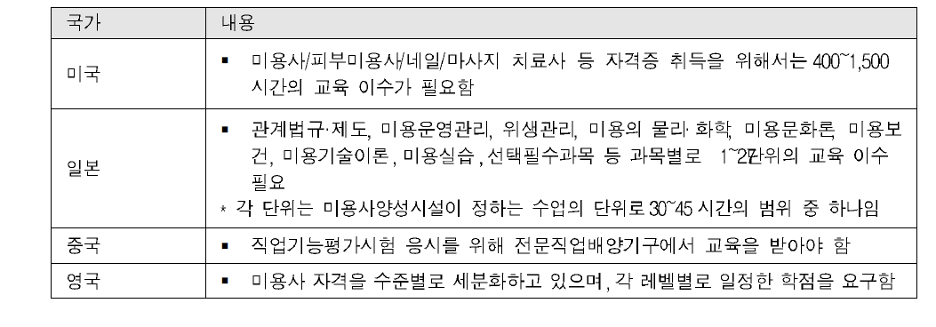 해외 각 국의 이·미용업 자격시험 응시요건